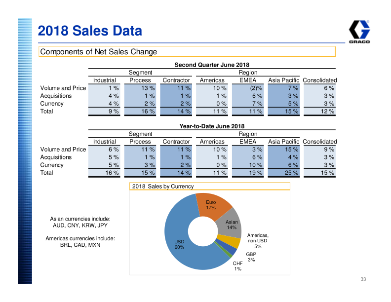 Graco Investor Presentation slide image #34