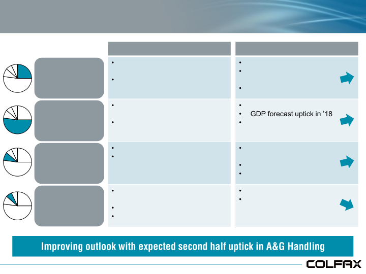Colfax 2018 Outlook slide image #8