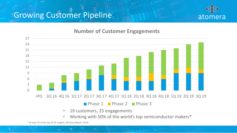 Atomera Q3 2019 Conference Call slide image #6