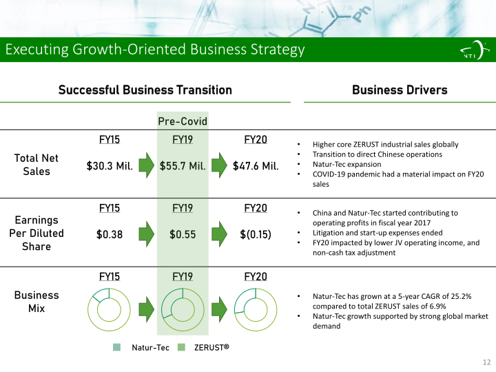 Northern Technologies International Corporation Fourth Quarter Fy 2020 Investor Presentation slide image #13