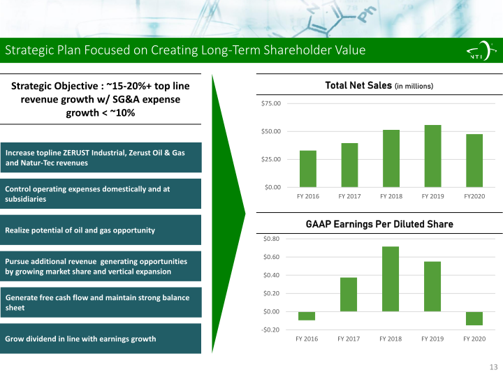 Northern Technologies International Corporation Fourth Quarter Fy 2020 Investor Presentation slide image #14