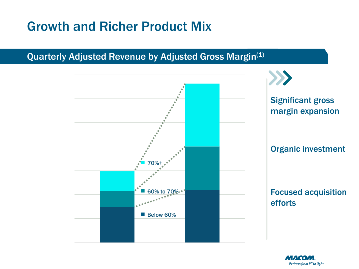 Macom Technology Solutions Holdings (mtsi) slide image #9