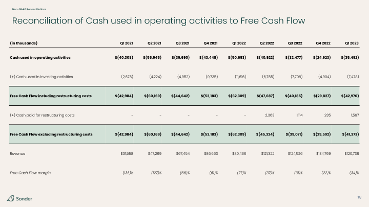 Sonder Investor Presentation slide image #19