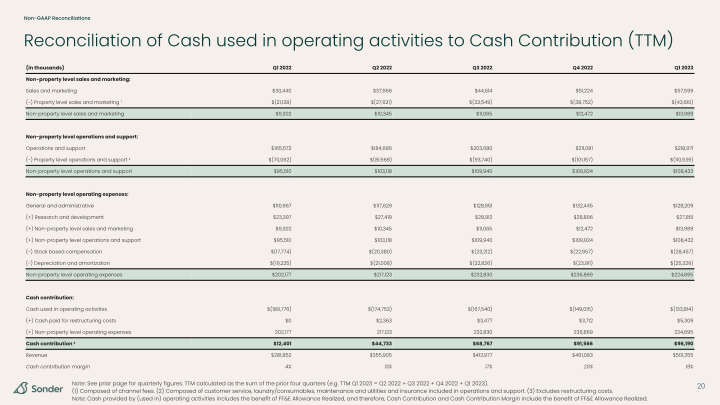 Sonder Investor Presentation slide image #21
