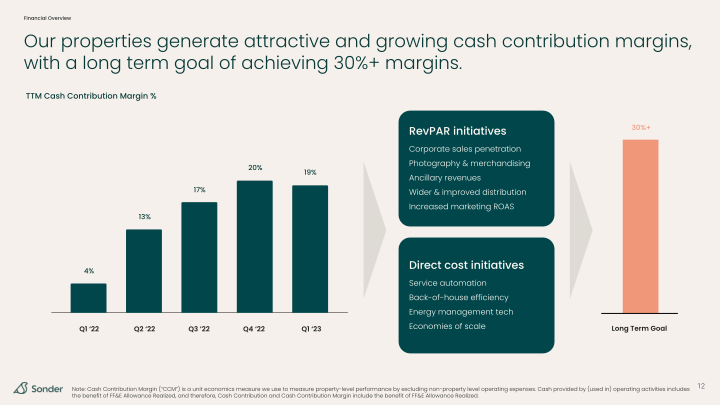 Sonder Investor Presentation slide image #13