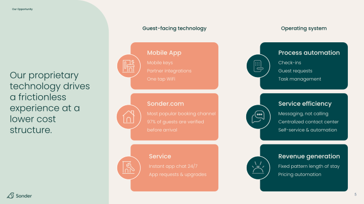 Sonder Investor Presentation slide image #6