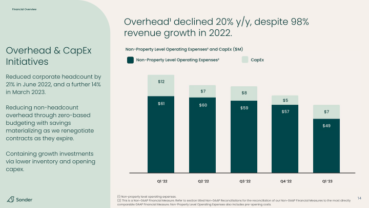 Sonder Investor Presentation slide image #15