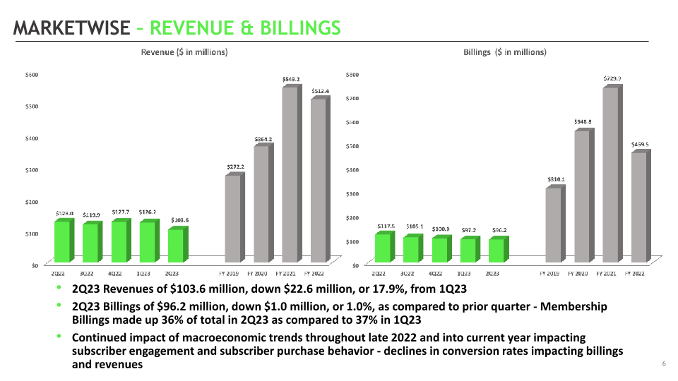 MarketWise Second Quarter 2023 Earnings Supplemental Presentation slide image #7