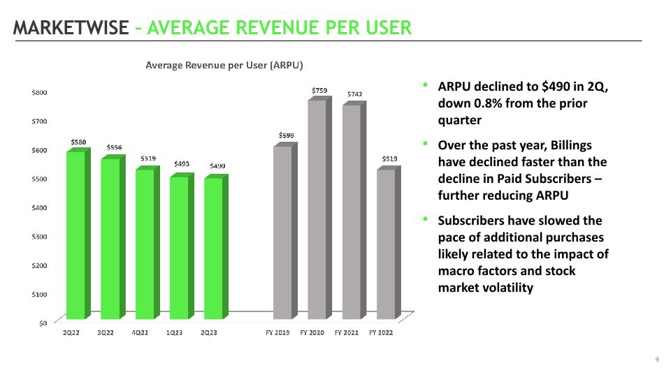 MarketWise Second Quarter 2023 Earnings Supplemental Presentation slide image #10