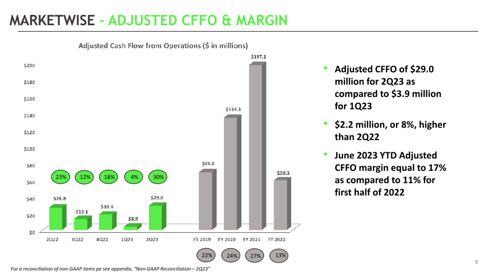 MarketWise Second Quarter 2023 Earnings Supplemental Presentation slide image #9