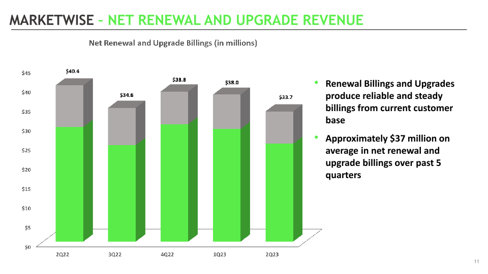 MarketWise Second Quarter 2023 Earnings Supplemental Presentation slide image #12