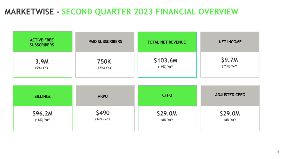 MarketWise Second Quarter 2023 Earnings Supplemental Presentation slide image #6