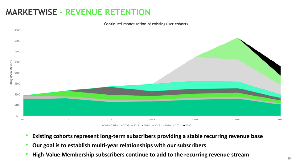 MarketWise Second Quarter 2023 Earnings Supplemental Presentation slide image #11