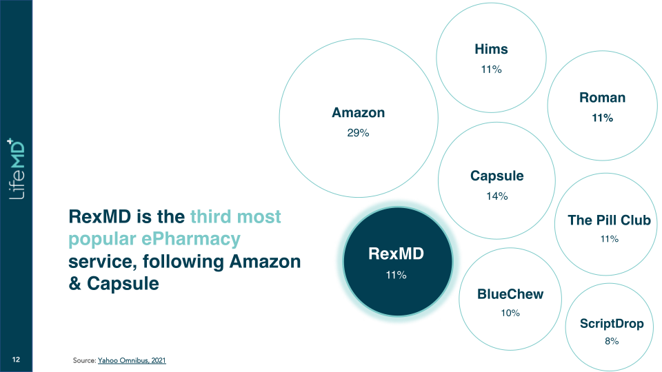 LifeMD Corporate Presentation slide image #13