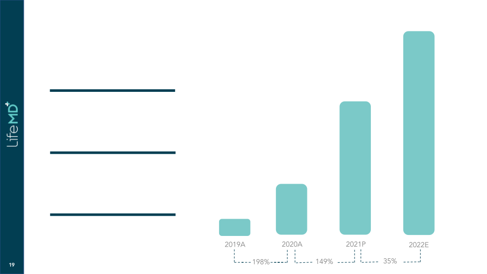 LifeMD Corporate Presentation slide image #20