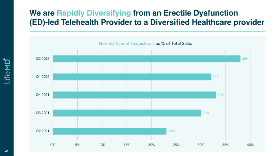 LifeMD Corporate Presentation slide image #25