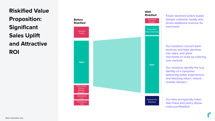 Riskified Investor Presentation  slide image #10