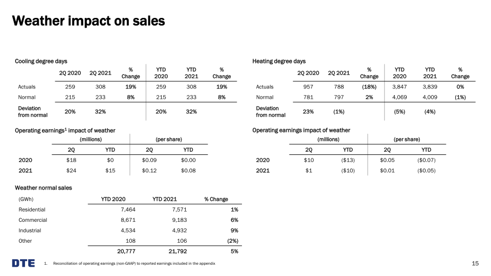 Dte 2Q 2021 Earnings Conference Call slide image #16