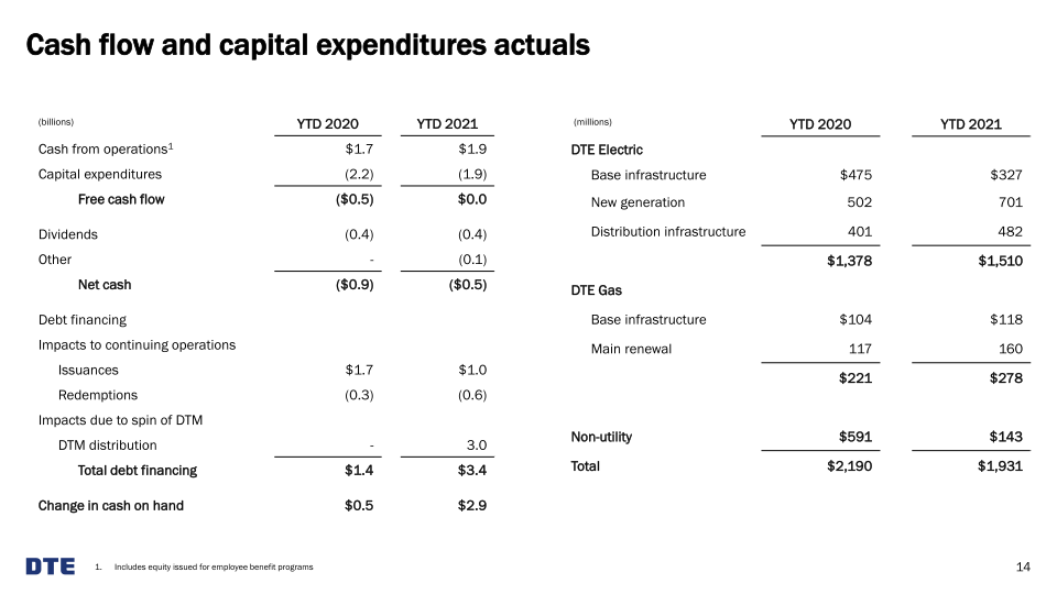 Dte 2Q 2021 Earnings Conference Call slide image #15