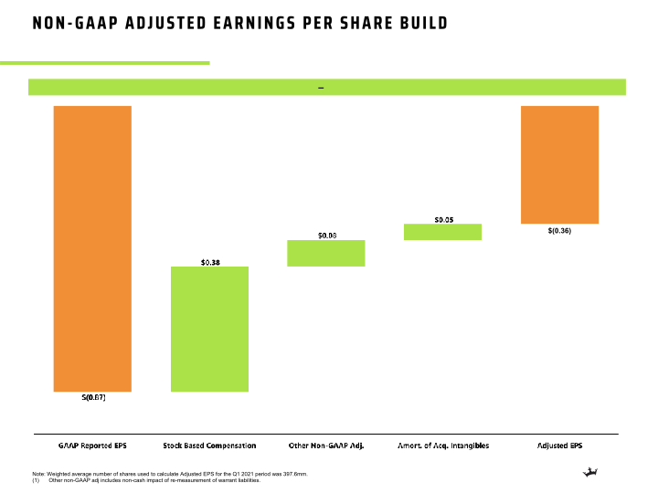 Q1 2021 Earnings Presentation slide image #10