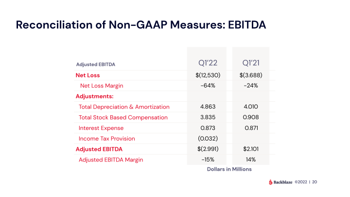 Backblaze Q1'2022 Results slide image #21