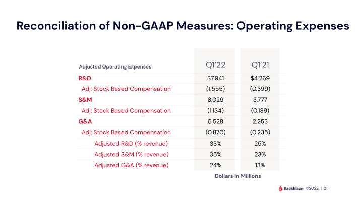 Backblaze Q1'2022 Results slide image #22