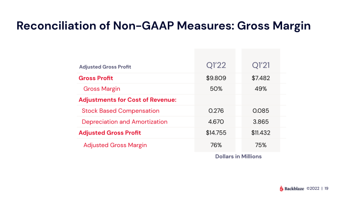 Backblaze Q1'2022 Results slide image #20