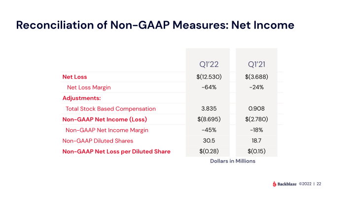 Backblaze Q1'2022 Results slide image #23