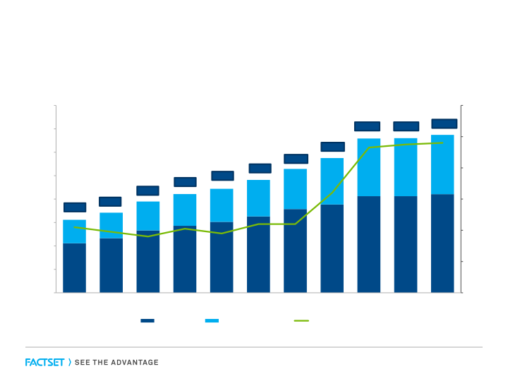 FactSet Earnings Call Second Quarter Fiscal 2018 slide image #7