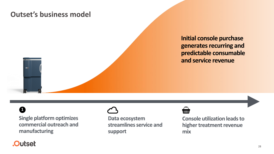 Outset Medical Investor Presentation slide image #29