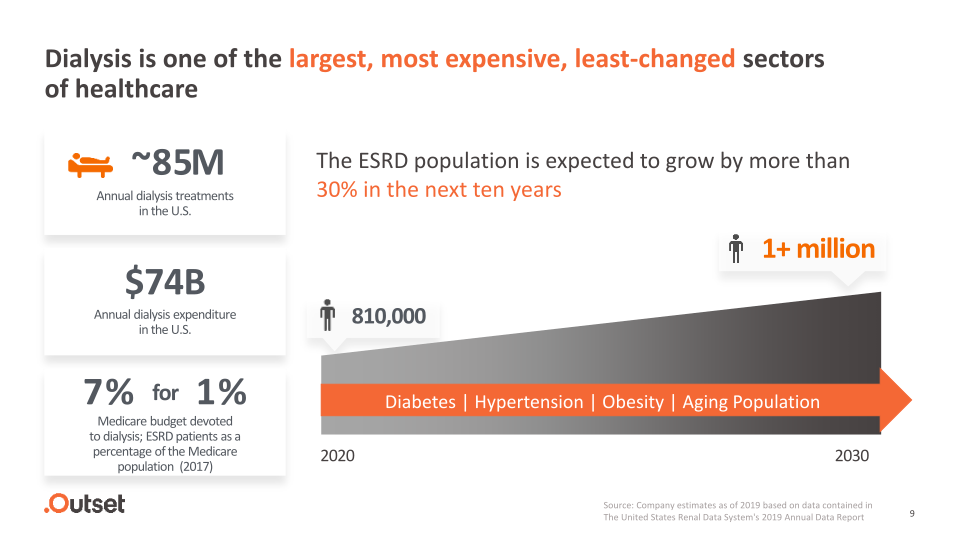 Outset Medical Investor Presentation slide image #10