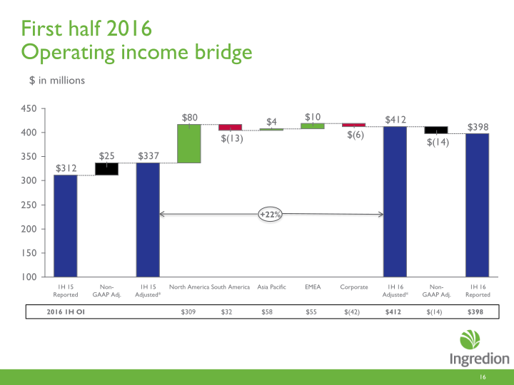 Second Quarter 2016 Earnings Call slide image #17