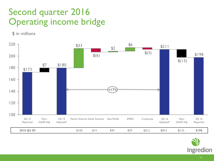 Second Quarter 2016 Earnings Call slide image #12