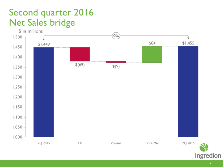 Second Quarter 2016 Earnings Call slide image #10