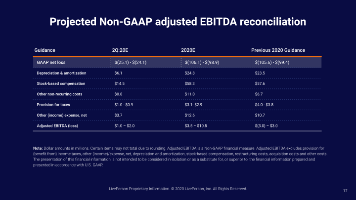 Liveperson First Quarter 2020 Earnings Call Supplemental Slides slide image #18