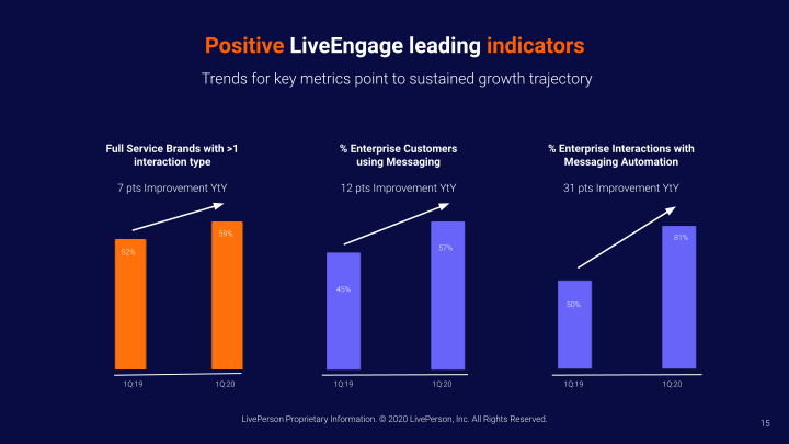 Liveperson First Quarter 2020 Earnings Call Supplemental Slides slide image #16