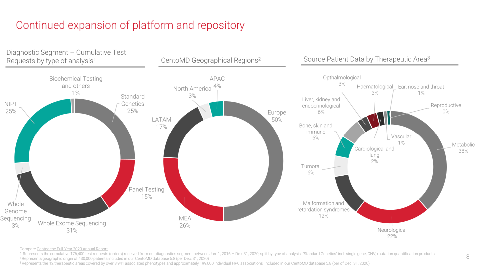 Centogene Corporate Presentation slide image #9