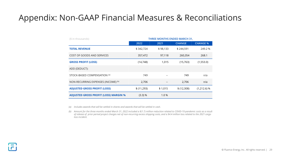 2Q FY2022 Earnings Presentation slide image #30