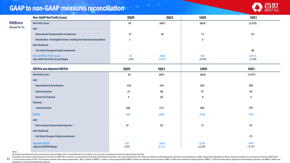 Q2 2021 Earnings Presentation slide image #12