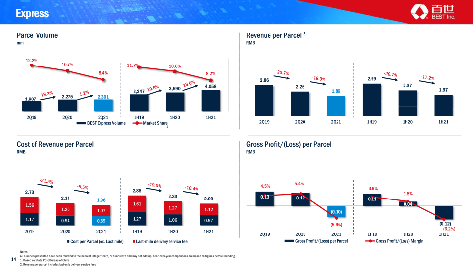 Q2 2021 Earnings Presentation slide image #15