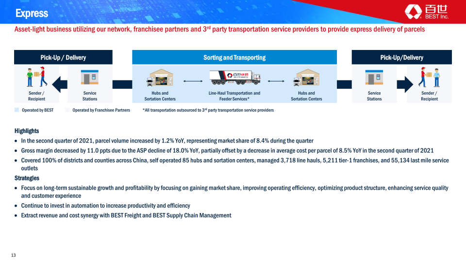 Q2 2021 Earnings Presentation slide image #14