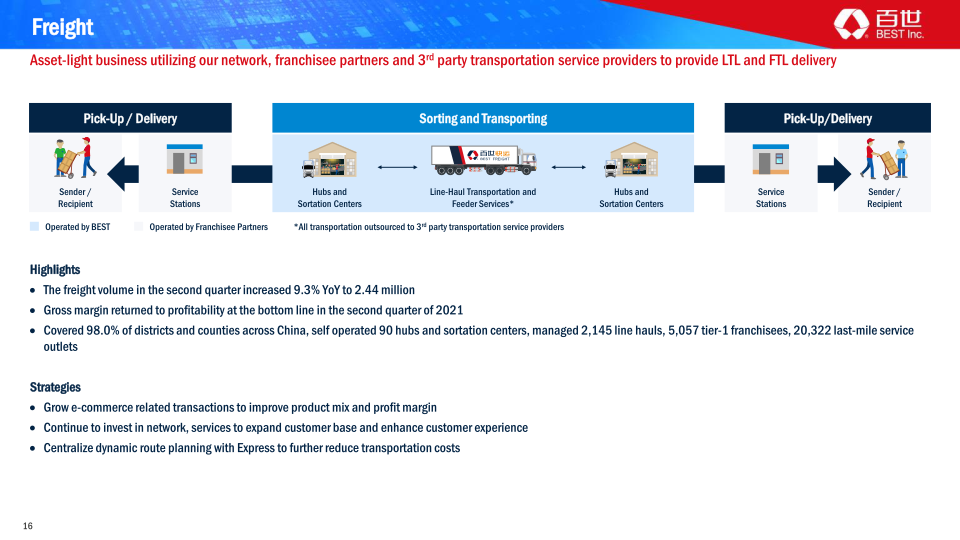 Q2 2021 Earnings Presentation slide image #17