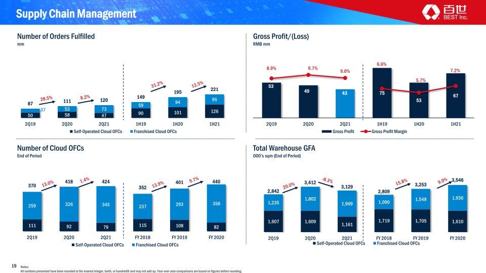 Q2 2021 Earnings Presentation slide image #20