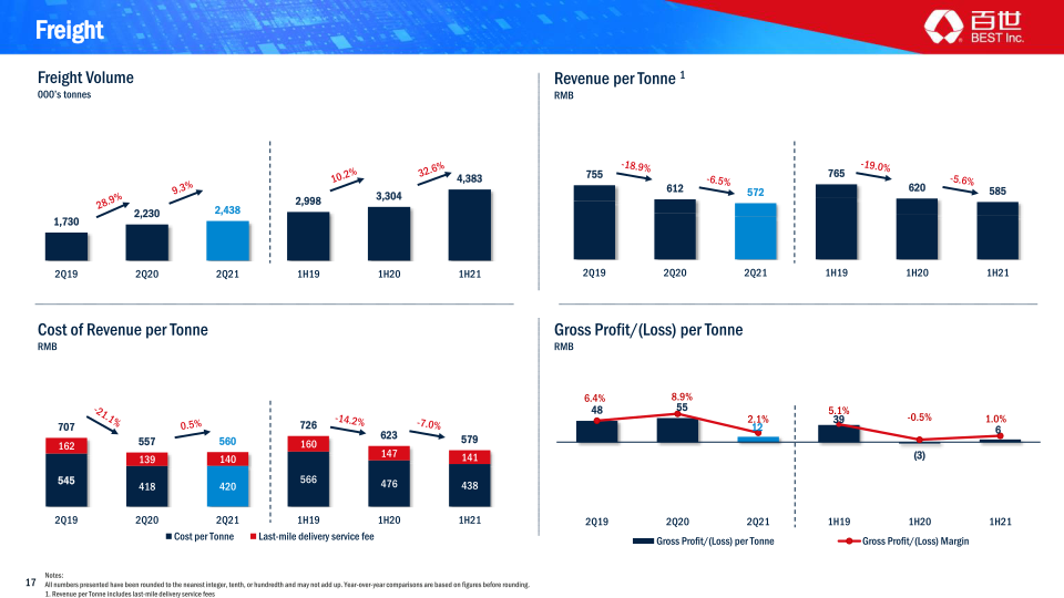 Q2 2021 Earnings Presentation slide image #18