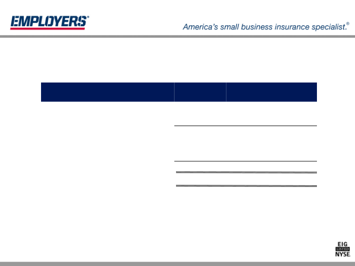 Employers Holdings, Inc. Management Presentation slide image #24