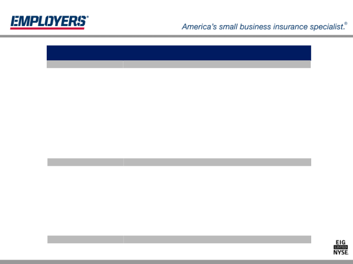 Employers Holdings, Inc. Management Presentation slide image #4