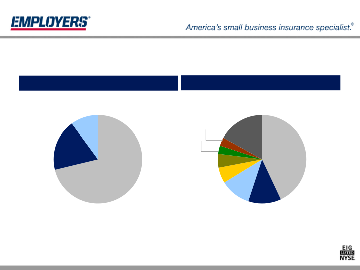 Employers Holdings, Inc. Management Presentation slide image #16