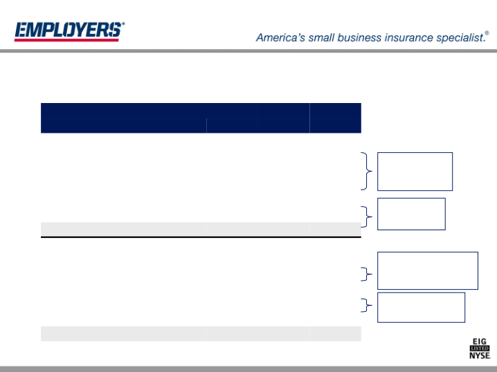 Employers Holdings, Inc. Management Presentation slide image #22