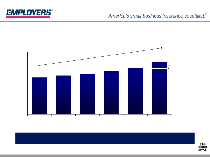 Employers Holdings, Inc. Management Presentation slide image #21