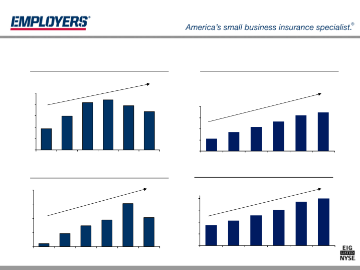 Employers Holdings, Inc. Management Presentation slide image #20